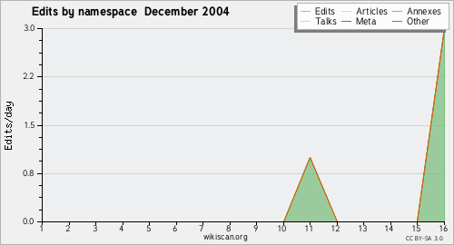 Graphique des espaces de noms December 2004